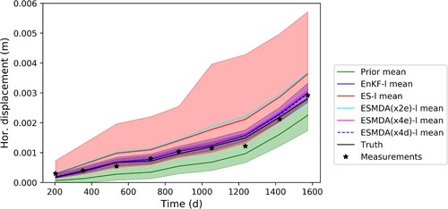 Figure 7. Data assimilation estimate of the horizontal displacement at point G on the slope based on true, prior and estimated parameters with EnKF-l, ES-l, ESMDA(x2e)-l, ESMDA(x4e)-l and ESMDA(x4d)-l. The EnKF-l, ESMDA(x4e)-l and ESMDA(x4d)-l means are overlapping. Furthermore, the mean of ES-l and ESMDA(x2e)-l are also overlapping.