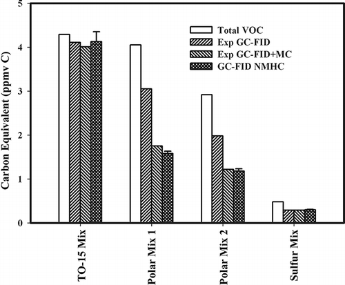 Figure 4. Comparison of measured FID response (ppmv C) to standard mixtures with calculated carbon equivalents; theoretically expected FID response, and the expected FID response adjusted for bias related to instrument mini column limitations. Error bars are the standard error of the mean.