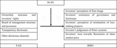 Figure 4. Research outcome: a conceptual model.