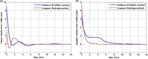 Figure 5. The resulting (a) linear velocity error (v~=v−vd) and (b) angular velocity error (ω~=ω−ωd) relating to Lyapunov redesign and nonlinear H∞ methods.