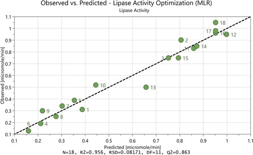 Figure 2. Observed vs. Predicted experimental values for lipase enzyme activity.