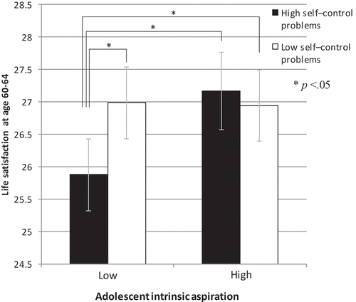 Figure 1. Differences in longitudinal effects of adolescent intrinsic aspirations on older age life satisfaction between adolescents with high and low self-control problems