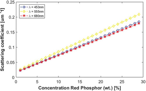 Figure 3. Scattering coefficients of the red-emitting phosphor Ba2Si5N8Eu2+.