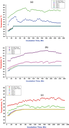 Figure 7. Temperature profile inside the cabinet during yogurt production at full load testing conditions (a) Air velocity = 1.8 m/s; (b) Air velocity = 1.5 m/s; (c) Air velocity = 1.2 m/s.