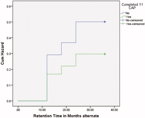 Figure 4. 2012 Cohort hazard function.