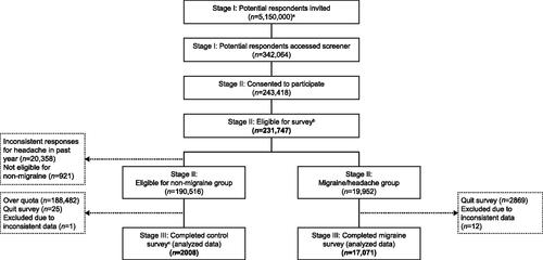 Figure 1. Patient flow chart. aTargeted sampling to represent the Japanese adult population in terms of key demographic characteristics (age, sex, and geography) were applied. bThe diagnostic stage involved those who passed the screener stage and represented the Japanese census adult population. cA quota of 2000 was set for the non-migraine group, thus the majority of respondents who were eligible for the non-migraine group were over quota. Note. Eligible respondents who quit the survey or had inconsistent data were not included in the final analyses.