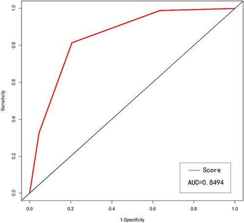 Figure 5 The ROC curve of the risk factor score, and the AUC was 0.849 (95% CI 0.809–0.892, p < 0.001). The ROC curve indicated that the risk factor score can better predict the risk of renal dysfunction in hypertensive patients.