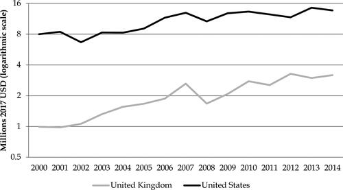 Figure 1. The evolution of executive pay in the United States and United Kingdom, 2000–2014. Source: Own calculations based on BoardEx data. Note: Lines show the value of the annual salary of the median executive in the median firm in the country-sample. All values are in constant 2017 USD. Further details on the underlying data are provided in Tables A1 and A2 in the Appendix.