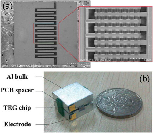 Figure 23. CMOS MEMS-based micro-thermoelectric generator composed of n- and p-type poly-Si reported by Yu et al. (a) SEM photograph of micro-thermoelectric generators and (b) picture of a test module. Reprinted with permission from [Citation149].
