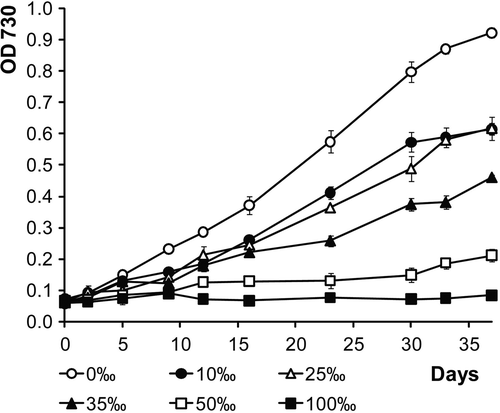 Fig. 10. Growth curves of LEGE 06123 in modified ASNIII medium with various NaCl concentrations.