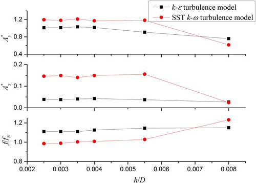 Figure 4. 2DOF VIV response under different h and turbulence models.