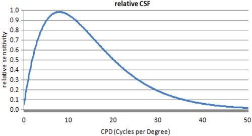 Figure 8. Relative CSF.
