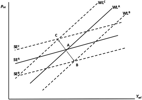 Figure 2 Impact of increase in allocation of unpaid care/own-care