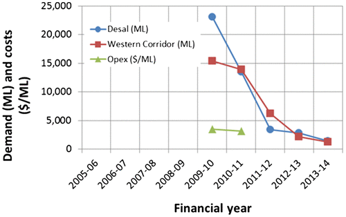 Figure 10. Operation of desalination and Western Corridor scheme with costs (NWC, Citation2011).