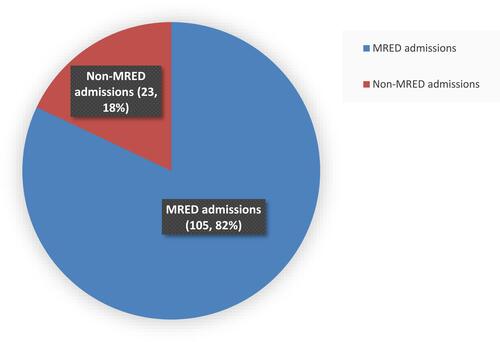 Figure 1 Prevalence of MRED admissions among patients with cardiovascular disease, admitted at MRRH ED between February and September, 2020.