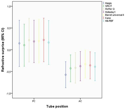 Figure 1 Mean predictive error using Haigis, SRK/T, Hoffer Q, Holladay 1, Barrett Universal II, Kane and Hill RBF formulas by tube position groups. Error bars indicate confidence interval of 95%.
