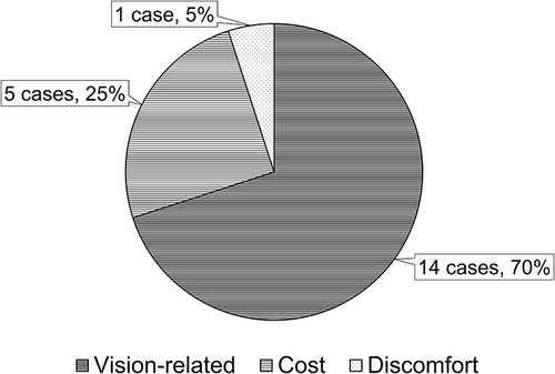 Figure 2 Reason for the non-prescription of YOUSOFT. The chart shows the reasons for not prescribing YOUSOFT, the most common being poor visual acuity (14 cases, 70%). Other reasons included cost (5 cases, 25%) and lens discomfort (1 case, 5%).