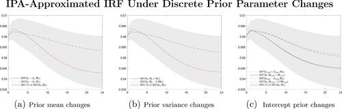Fig. 12 Approximated change of GDP response to spending shock, IRF̂GDP,Gov, under relative changes in prior mean and variances based on AD derivatives/first order Taylor series expansion compared to 68% IRF interval under initial prior setting. For changes in the intercept prior both mean and variances are changed.