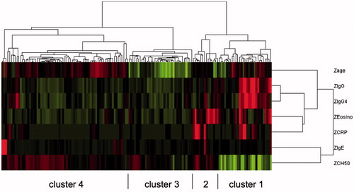 Figure 1. Heat map of the four clusters. The patients are clustered into four groups by the clustering analysis with clinical continuous variables, consisting of age at onset, serum levels of IgG, IgG4, CRP, IgE, and complement, and the peripheral eosinophil count.
