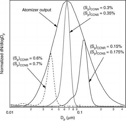 FIG 11 Size distributions of Sc-resolved ammonium sulfate aerosol measured using a differential mobility analyzer. The peak heights of the separated aerosol size distributions have been adjusted to clearly show the location of the distributions relative to the atomizer output envelope.