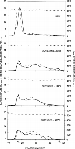 Figure 3. Typical GPC profiles for raw and extruded rice flour at different barrel temperatures from Agonibora variety.