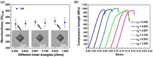 Figure 8. (a) The effect of laser linear energy on microhardness of SLM-processed pure tungsten and (b) compressive stress–strain curves of SLM fabricated pure tungsten with different laser linear energies.