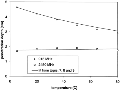 Figure 6.  Penetration depth of 915 and 2450 MHz of microwave in sweetpotato puree at different temperatures (5 to 80°C).