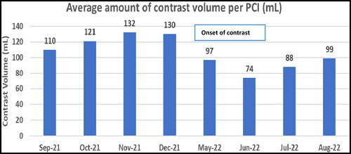 Figure 2. Variation in the average amount of contrast volume (mL) per PCI across entire study months.