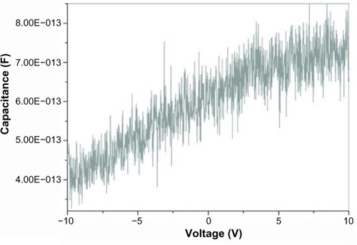 Figure 2 Capacitance versus voltage with one of the probes penetrating the catheter surface while the other is in contact with the surface.
