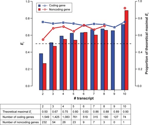 Figure 2 Transcript module entropy (Ei, bars and the left axis) and the proportion of Ei relative to the theoretical maximal value (lines and the right axis) for coding (blue) and noncoding genes (red).