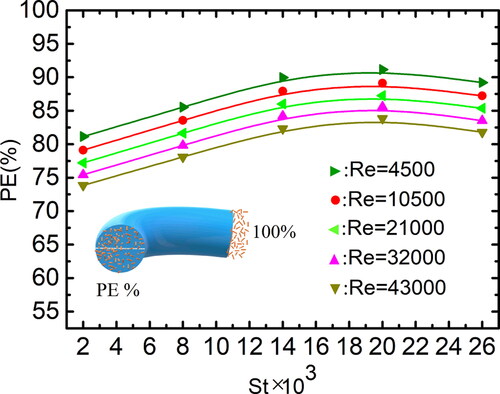 Figure 14. Penetration efficiency as a function of St and Re (β = 8, Dean = 1862).