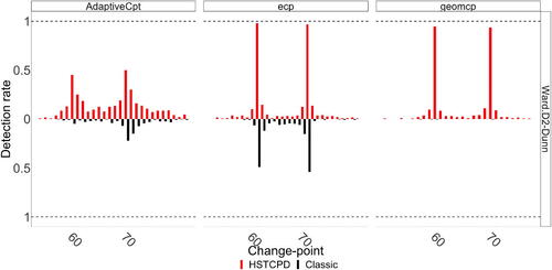 Fig. 4 Detection rate based on 200 simulations from Scenario I, with spatially correlated pixel time series, when the change-point for cl2 occurs at time 70.