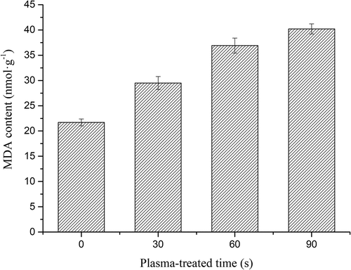 Figure 8. Effect of different durations of plasma-treated time on the values of MDA.