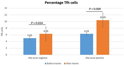 Figure 1 T follicular helper (Tfh) cells.