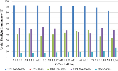 Figure 12. Useful daylight illuminance of office buildings elongated to the north-south axis.