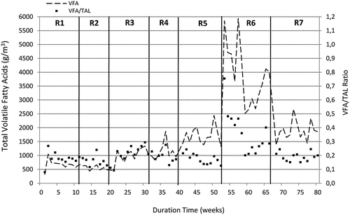 Figure 2. Changes in TVFA concentration and volatile fatty acid to alkalinity ratio reported in the semicontinuous experiments.