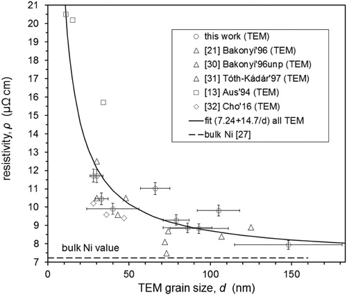 Figure 3. Room-temperature resistivity ρ for all electrodeposited nc-Ni samples as a function of the TEM grain size d. Key to symbols: open circles (present data on the ED Ni series from Table 1); open triangles (data from our previous works [21,30,31]); open squares [Citation13] and open diamonds [Citation32]. The thick solid line represents a fit to eq. (5) for all displayed TEM data with fixed ρbulk = 7.24 μΩcm and with the fitted value A = 14.7·10−16 Ωm2 (fit quality: R2 = 0.80).