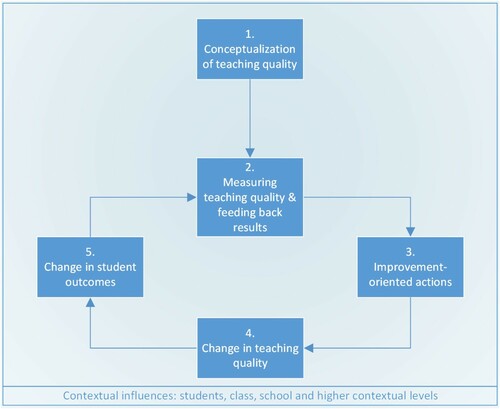 Figure 1. A step-wise model to unravel the complexity of data-based teacher improvement.