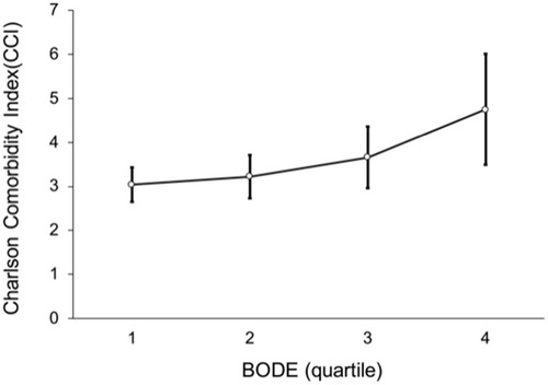 Figure 2 Line of positive correlation between BODE quartiles and Charlson comorbidity index (p < 0.001).