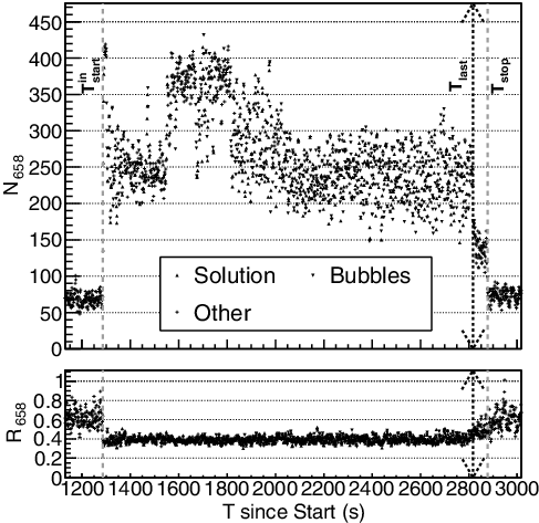 Figure 9. Top: the 3-s integrated gamma-ray counts, N658, between 635 and 680 keV (dominantly the 241Am 662-keV gamma ray) for each time bin between the begin and finish notices. The gamma ray source types and event times noted in the legend are described in Section 2.2. ‘Other’ refers to no clear pulsing during the transfer and times outside of the transfer period. Bottom: the ratio, R658, of the above gamma-ray peak counts compared to the peak counts dominated by the 239Pu 414-keV reference peak. While solution is in the inflow pipe, the ratio is within η658 of the mean but increases when solution is only in the outflow pipe (Tlast < ti < Tend) before returning to the hold-up value. Relevant times are indicated.