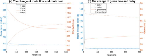 Figure 10. (a) Change of route flow and travel cost; (b) Change of green time and delay.