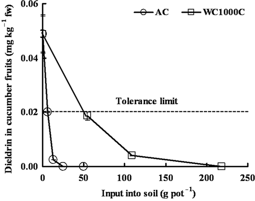 Figure 4. Concentration of dieldrin in cucumber fruits: adsorbent was applied with AC (○),WC1000C (□). Error bars represent ± standard error (n = 3).