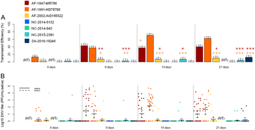 Fig. 3 Comparison of ZIKV strain transmission by Aedes aegypti from New Caledonia.a Transmission efficiency of ZIKV by NC Ae. aegypti at 6, 9, 14, and 21 days post-infection. The number of positive mosquitoes are indicated above each bar plot. Significant differences are indicated by asterisks (*p < 0.05, **p < 0.01, and ***p < 0.001), in red for differences with the strain AF-1947-MR766 and in orange for the differences with the strain AF-1991-HD78788. b Saliva viral loads of each ZIKV strain at 6, 9, 14, and 21 days post-infection. The bars indicate the confidence interval of the mean for each ZIKV strain