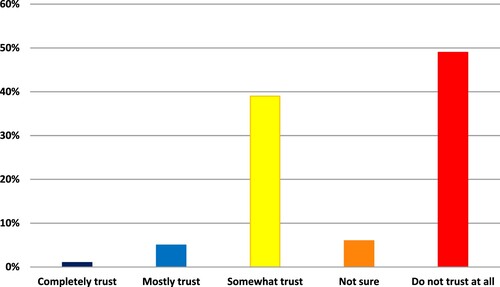 Figure 2. Percentage of Non-acceptors who said they completely trusted (1%), mostly trusted (5%), somewhat trusted (39%), did not trust at all (49%), and were not sure if they trusted (6%) the CDC.