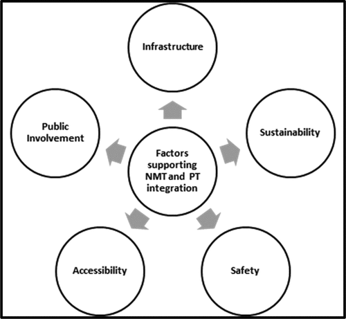 Figure 8. Model for the successful implementation of NMT and PT integration.