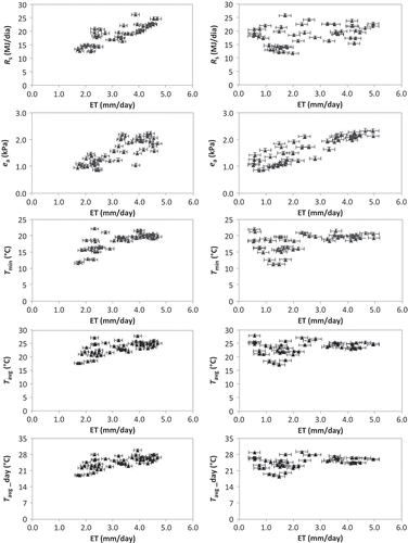 Fig. 8 Scatter plots between 8-day average ET estimated from the MOD16 algorithm and GMAO meteorological input data at the PDG (left) and USE (right) sites. Error bars represent the standard error for each data point.