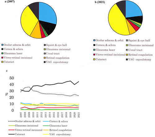 Figure 2 (a) Distribution of national ophthalmological surgeries in Japan in June 2007 (cf. Table 3). In 2007, cataract surgery accounted for 31.7% of all ophthalmological surgeries in Japan, making it the most common procedure. Outer ocular adnexa surgeries followed closely at 28.7%, corneo-scleral surgeries constituted 12.0% of the total, and retinal coagulation comprised 10.9%. (b) Distribution of national ophthalmological surgeries in Japan in June 2021 (cf. Table 3). In 2021, the proportion of cataract surgeries increased even further compared to 2007, accounting for 44.6% of all ophthalmological surgeries performed in Japan. Other surgeries, such as outer ocular adnexa surgeries, decreased to 23.0%, corneo-scleral surgeries decreased to 7.0%, and retinal coagulation decreased to 6.6%, and ranked second, fourth, and fifth, respectively. The proportion of YAG capsulotomies decreased from 10.1% to 9.5%, however it rose to the third most common procedure as the percentage of other surgeries decreased. (c) Trends in the share of surgical volume across the each subspeciality areas. Cataract gained its top share. Conversely, the volume of the ocular adnexa surgery displayed a declining trend throughout the study period, positioning it at second rank.