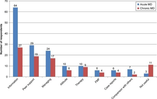 Figure 2 Usefulness of the content of the Internet-based peer support program on acute and chronic Ménière’s disease patients.