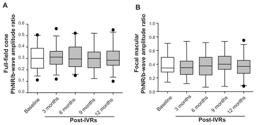 Figure 5 Averaged amplitude ratio of the photopic negative response (PhNR)/b wave for the full-field cone (A) and focal macular electoretinograms. (B) The white boxes represent values before (baseline) and the gray boxes after the intravitreal injections of ranibizumab (IVRs).