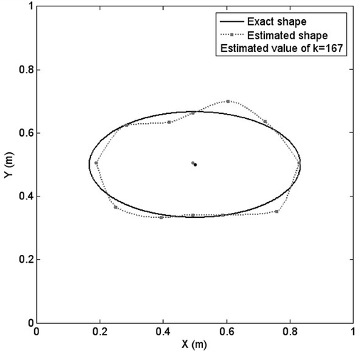 Figure 6. Elliptic inclusion identification with centre point (0.5 , 0.5).